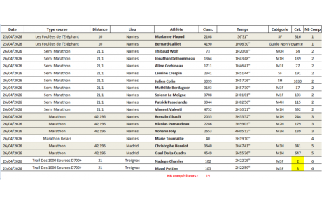 Résultats Running du Week End 25 26 Avril 2026