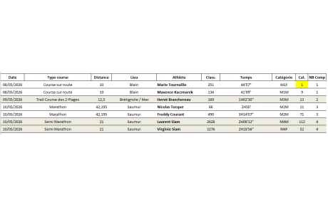 Résultats Running du Week End  8 au 10 Mai 2026