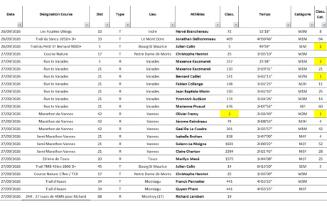 Résultats Running du Week-end 26 &amp; 27 Septembre 2026  Version 2