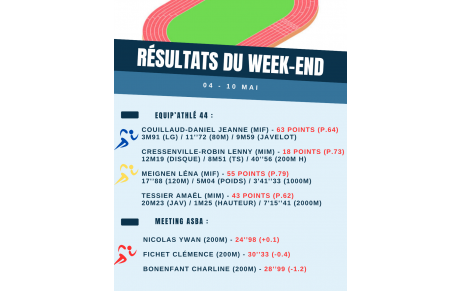 Résultats de la semaine (04-10 mai)